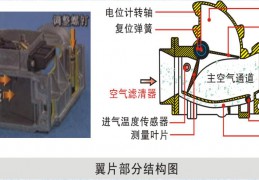 葉片式空氣流量計(jì)/翼片式空氣流量計(jì) 空氣流量計(jì)損壞產(chǎn)生故障現(xiàn)象
