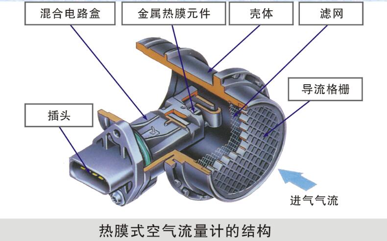 空氣流量計綜合故障（案例三）